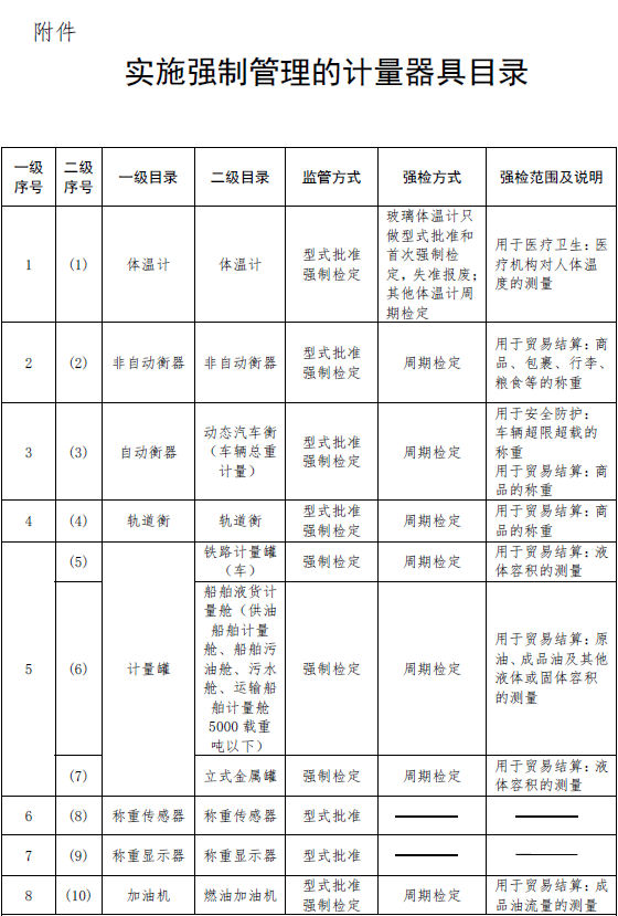 市场监管总局关于调整实施强制管理的计量器具目录的公告
